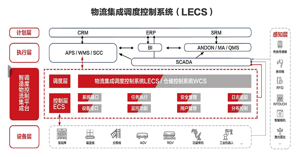 TW智造物流集成調度控制平臺LECS